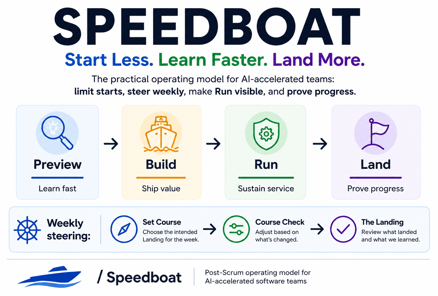Speedboat operating model